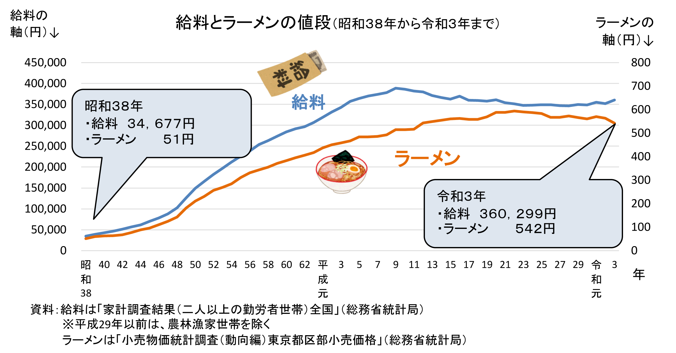 給与とラーメン