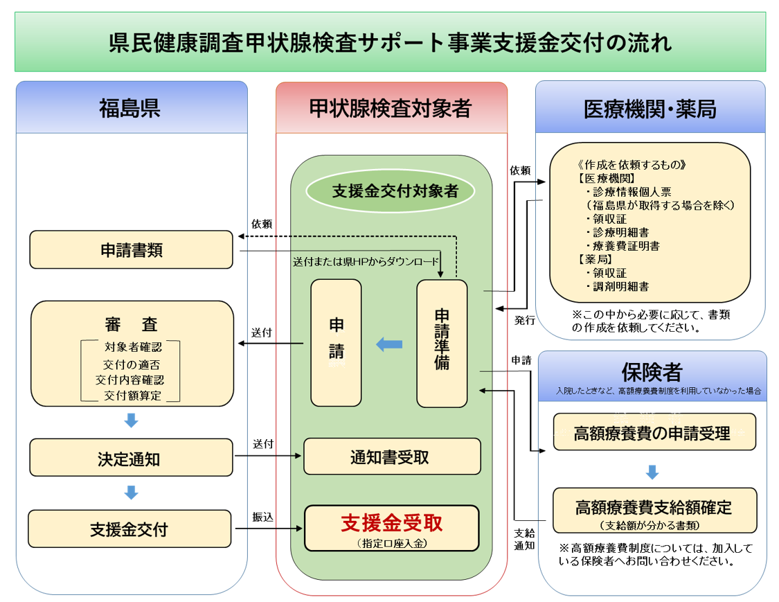 甲状腺検査サポート事業支援金の流れ図