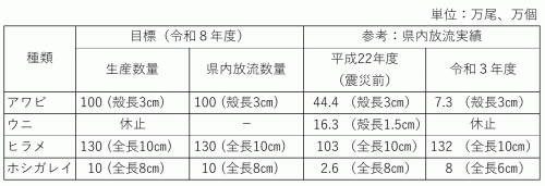 栽培漁業を推進する水産動物