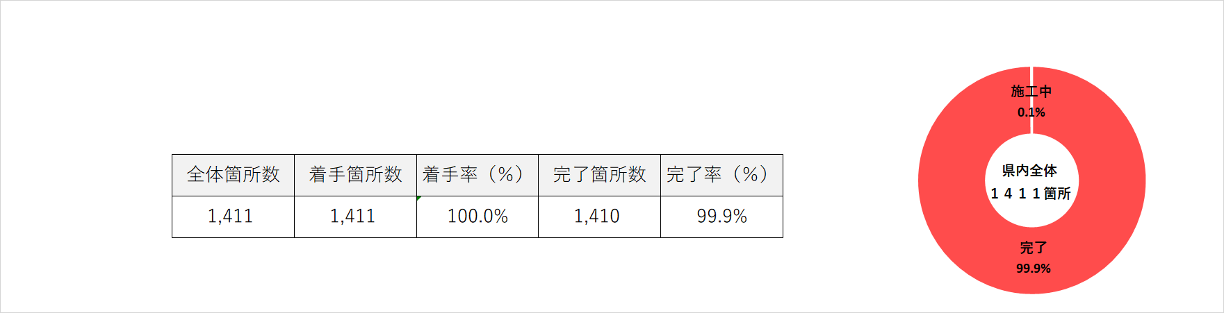 災害復旧　県全体