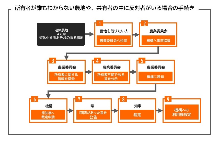 手続きイメージ