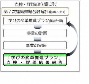 点検・評価の位置づけ