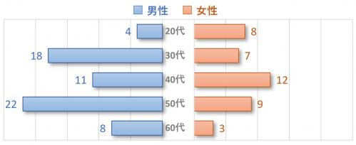 年齢構成