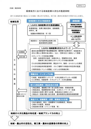 推進体制