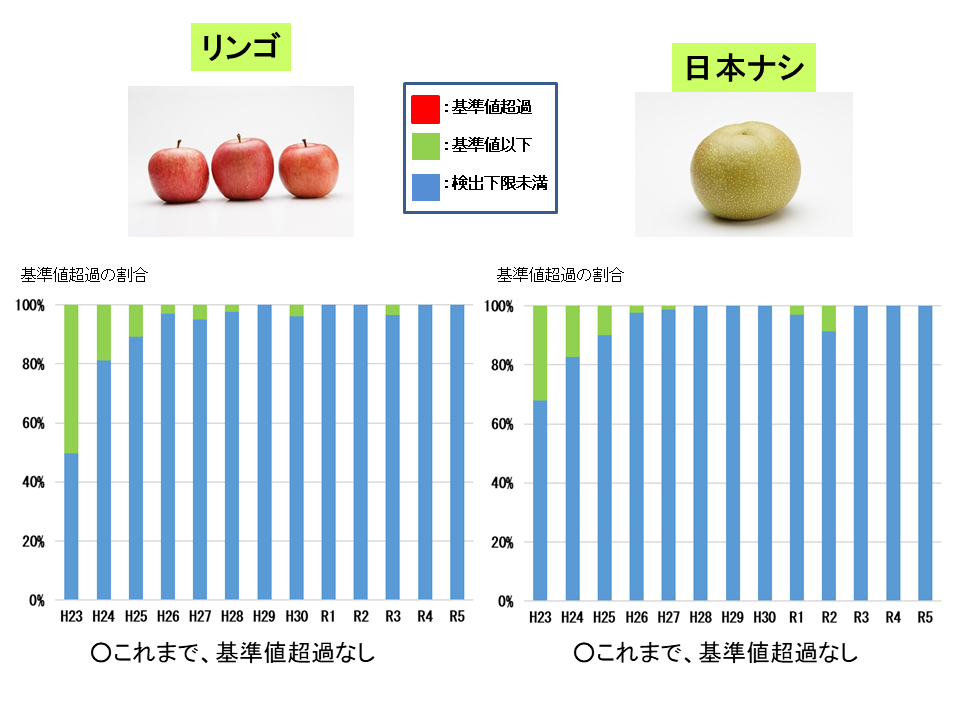 平成23年から令和6年3月までの果実(リンゴ・日本ナシ)の経年変化です。