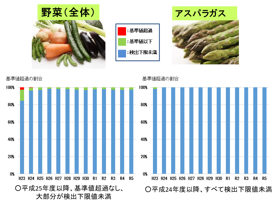 平成23年から令和6年3月までの野菜(全体・アスパラガス)の経年変化です。