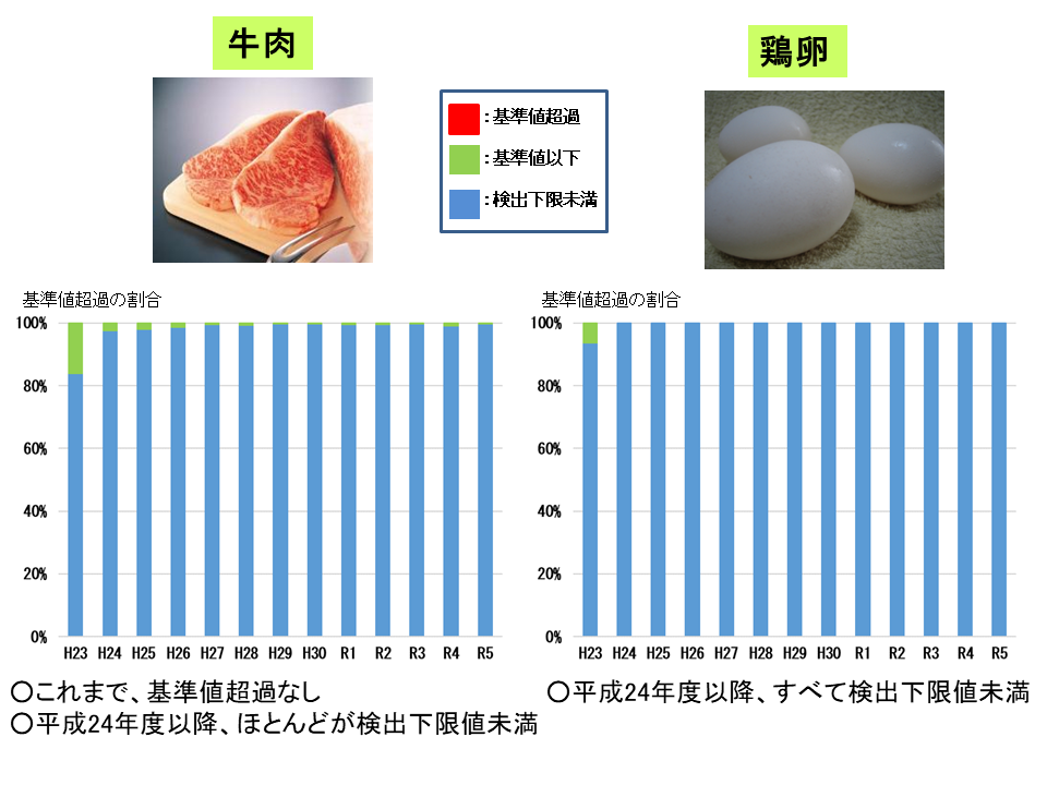 平成23年から令和6年3月までの畜産物(牛肉・鶏卵)の経年変化です。