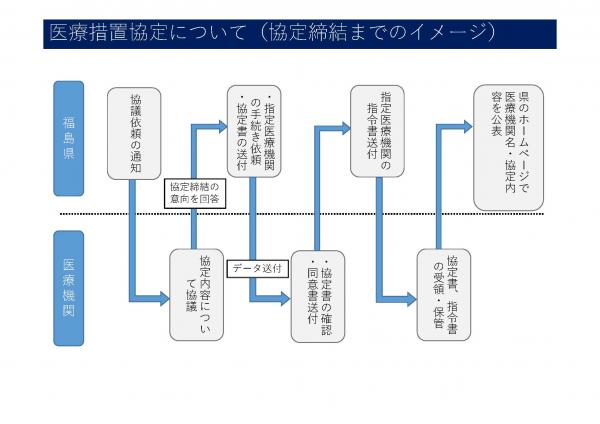 協定締結の流れ（福島県の場合）