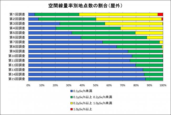 空間線量率別地点数の割合