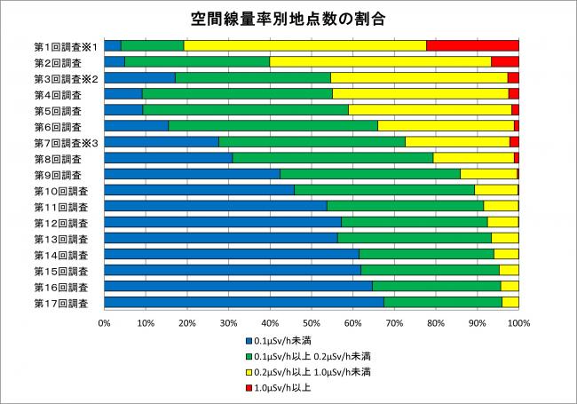 空間線量率別地点の割合を表すグラフ