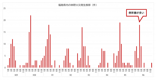 林野火災発生推移（県内、件）