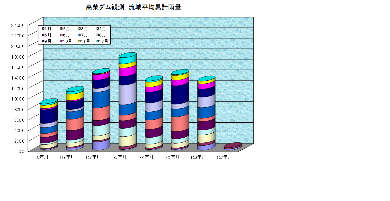 高柴ダム雨量