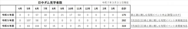 見学者数