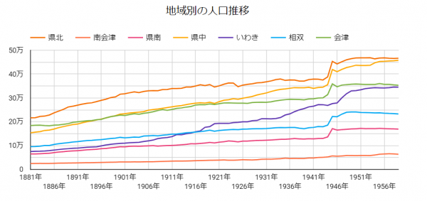 人口推移