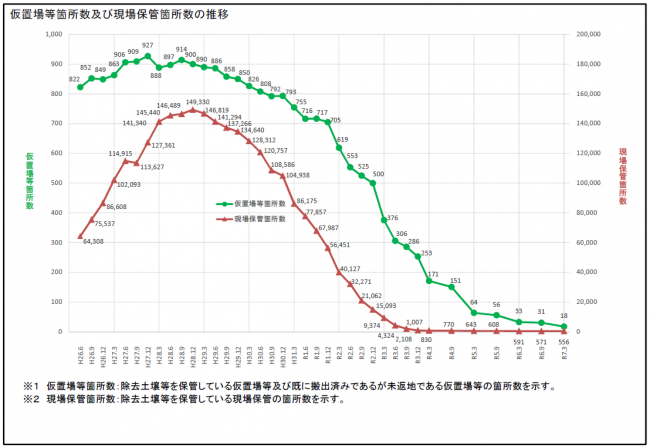 グラフ_仮置場等箇所数及び現場保管箇所数の推移（2024.3月末）