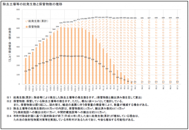 グラフ_除去土壌等の総発生数と保管物数の推移（2024.3月末）