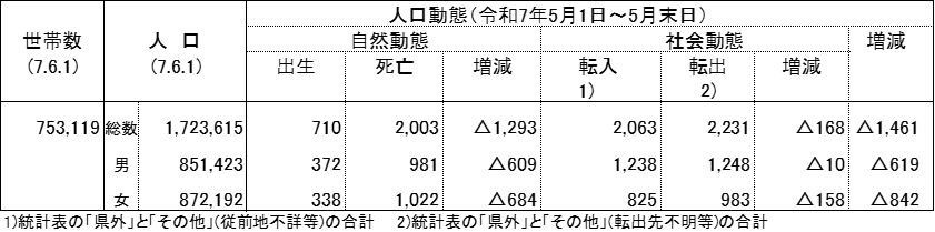人口・世帯・動態