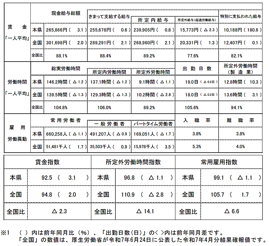 概況