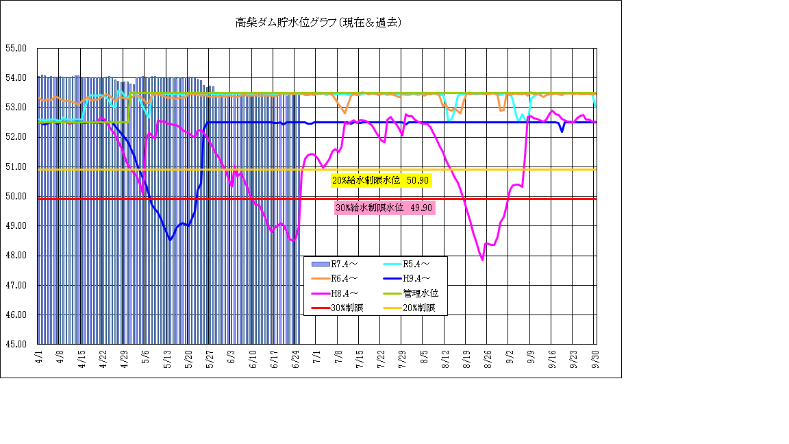 高柴ダム水位