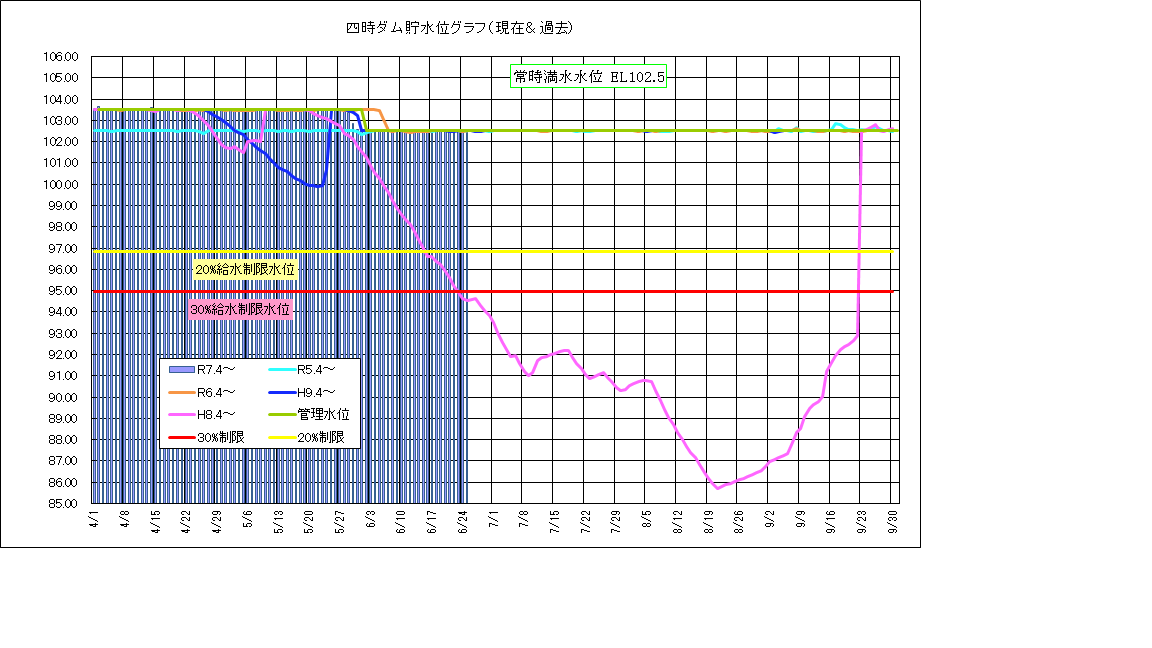 四時ダム水位