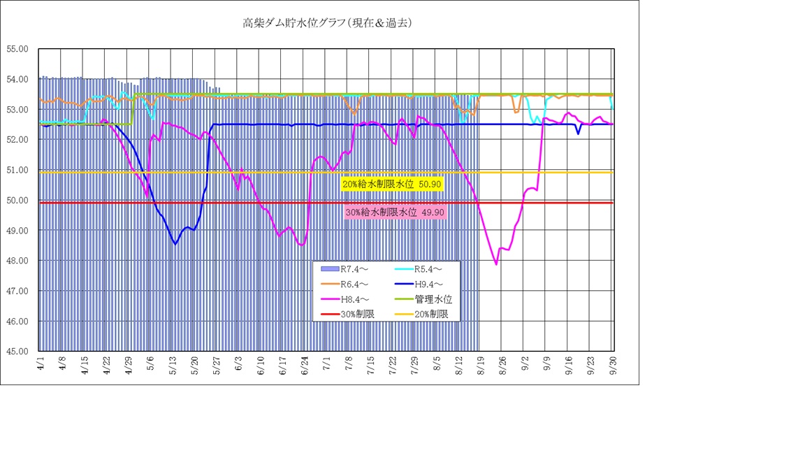 高柴ダム水位