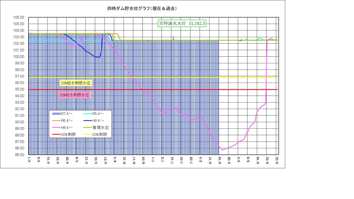 四時ダム水位