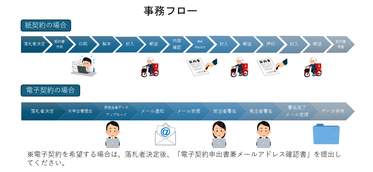 事務フロー