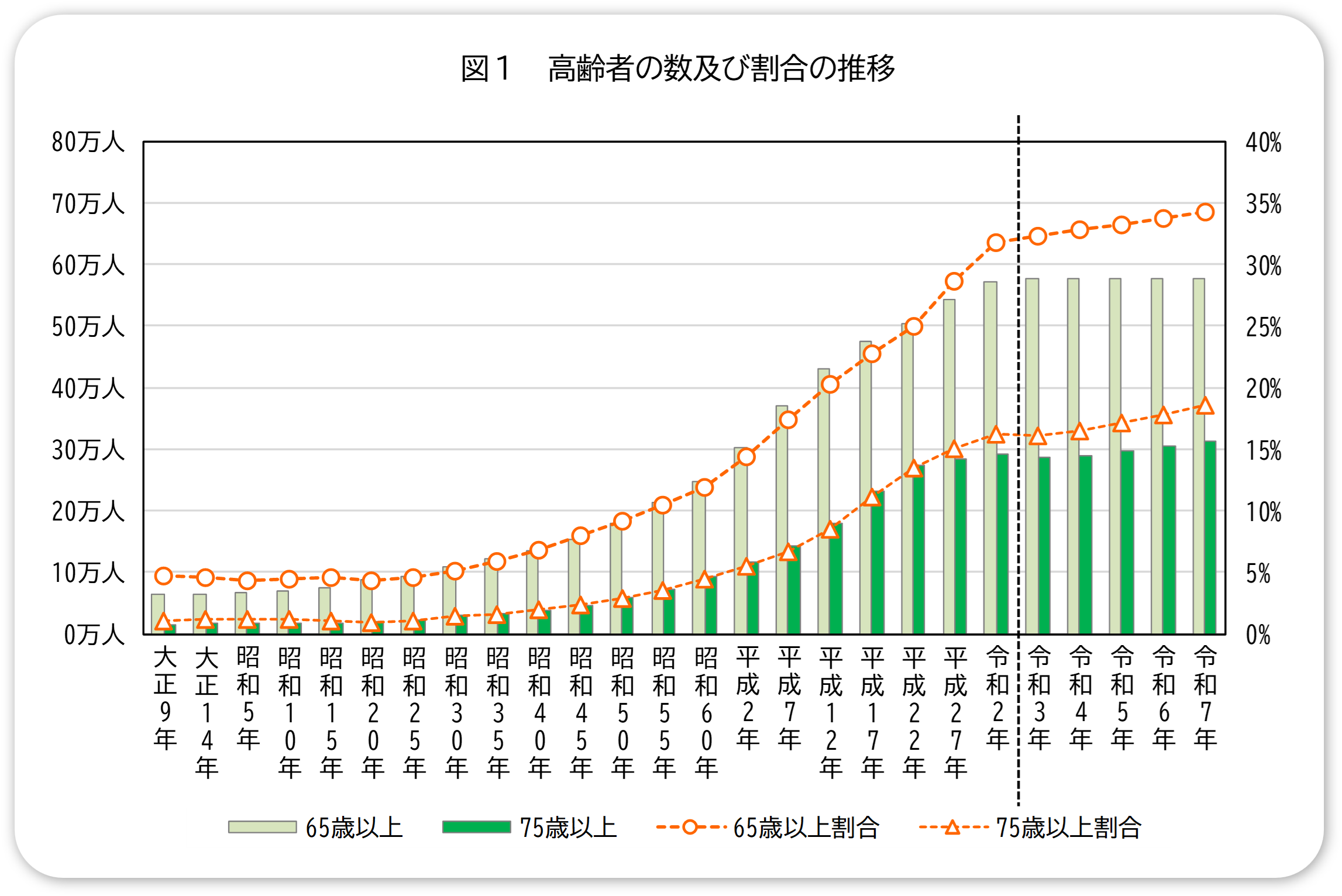 2.図1 高齢者の数及び割合の推移