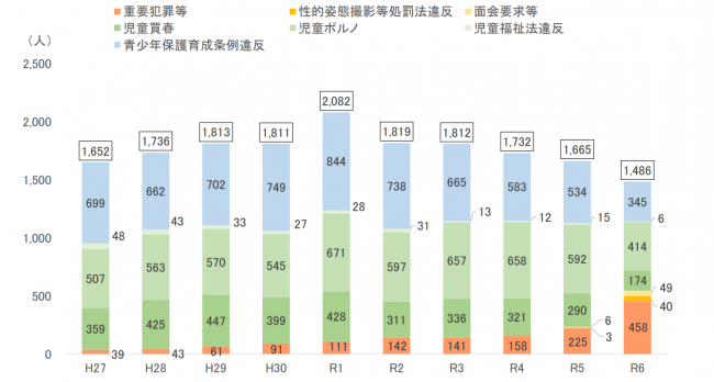 警察庁統計　被害児童数