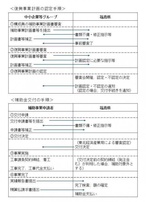 スケジュール及び事業の流れ