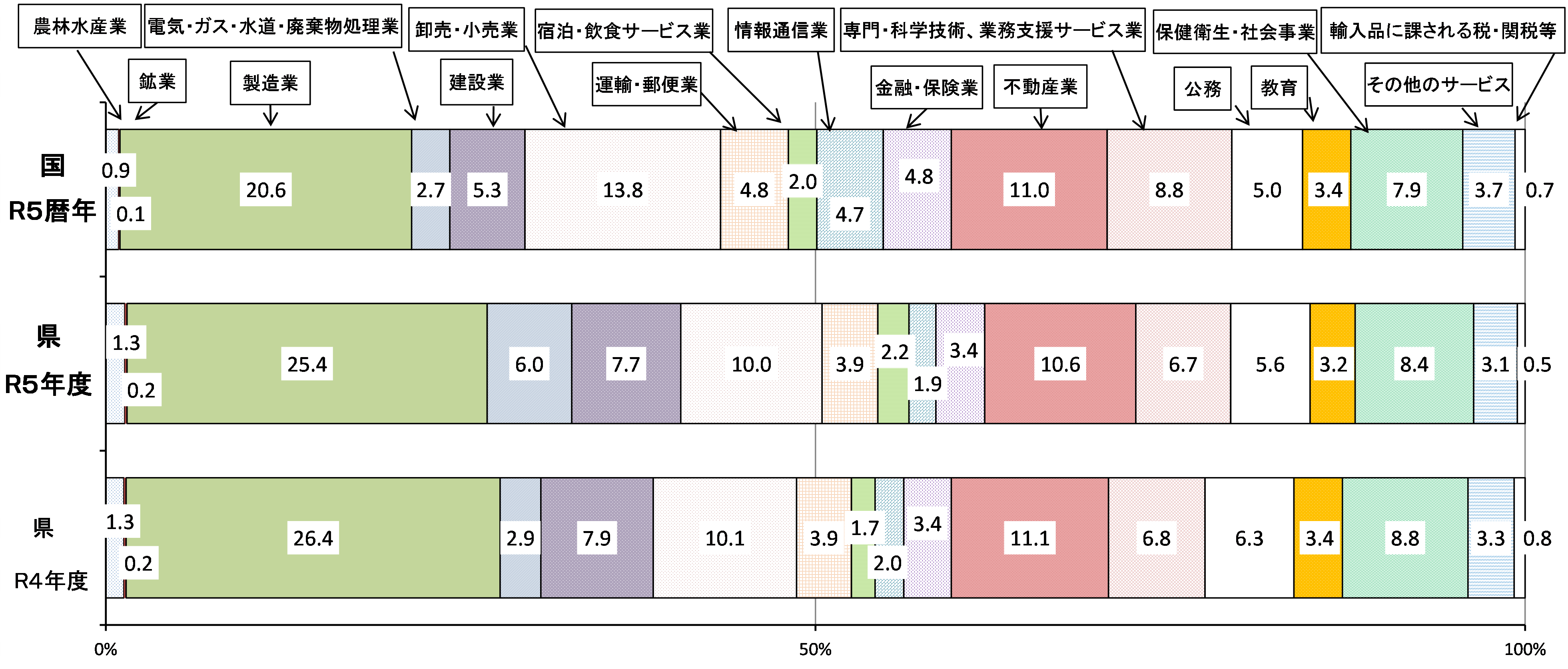 国・県経済活動別構成比（生産側・名目）