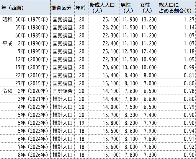 昭和50年以降の新成人人口の推移表