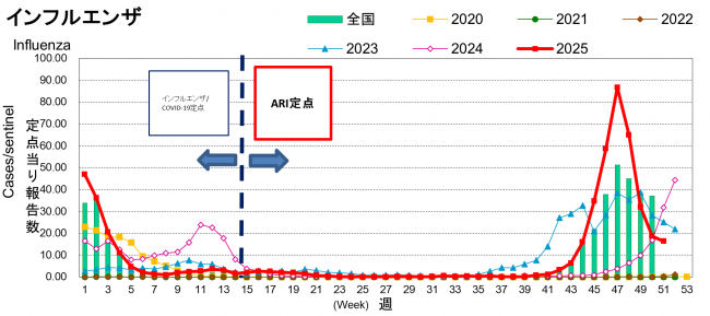 インフルエンザ