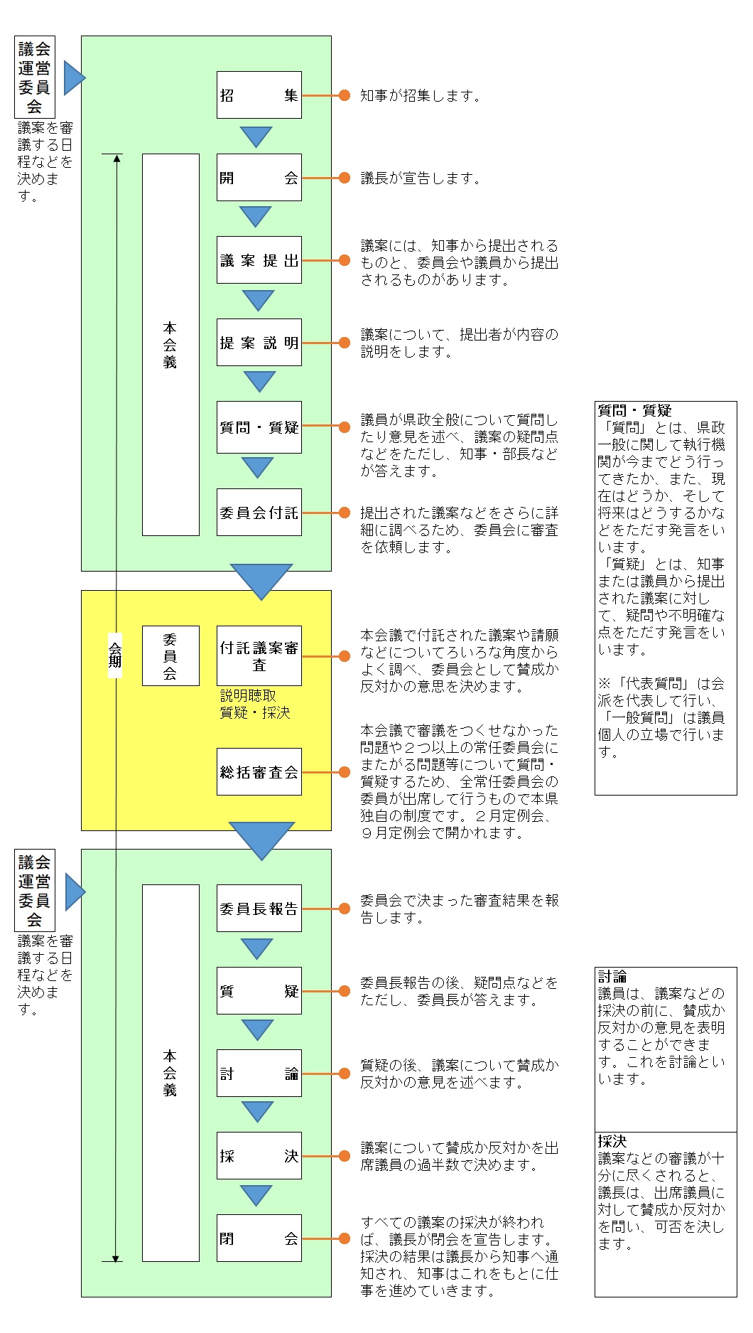 開会から閉会まで