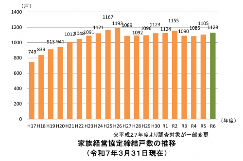 家族経営協定締結数の推移