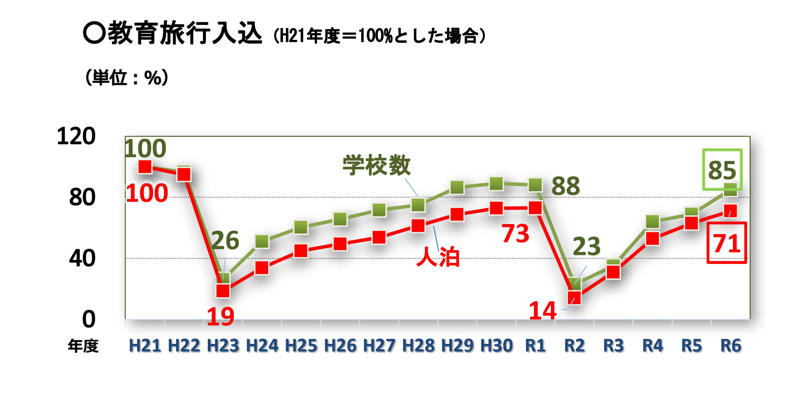 教育旅行グラフ
