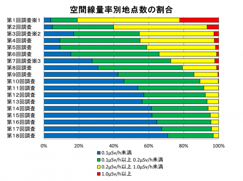 空間線量率別地点の割合を表すグラフ