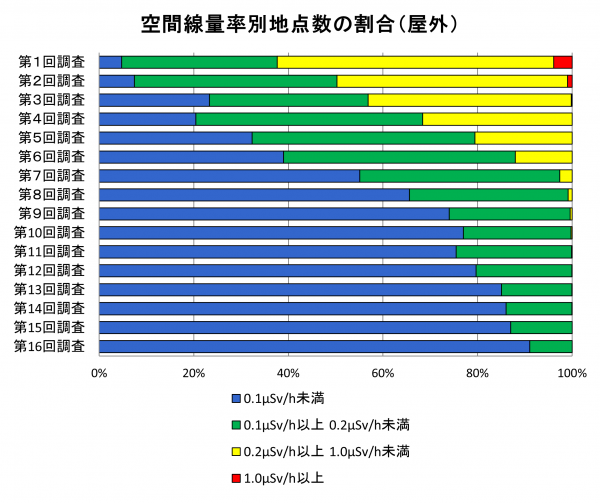 空間線量率別地点数の割合