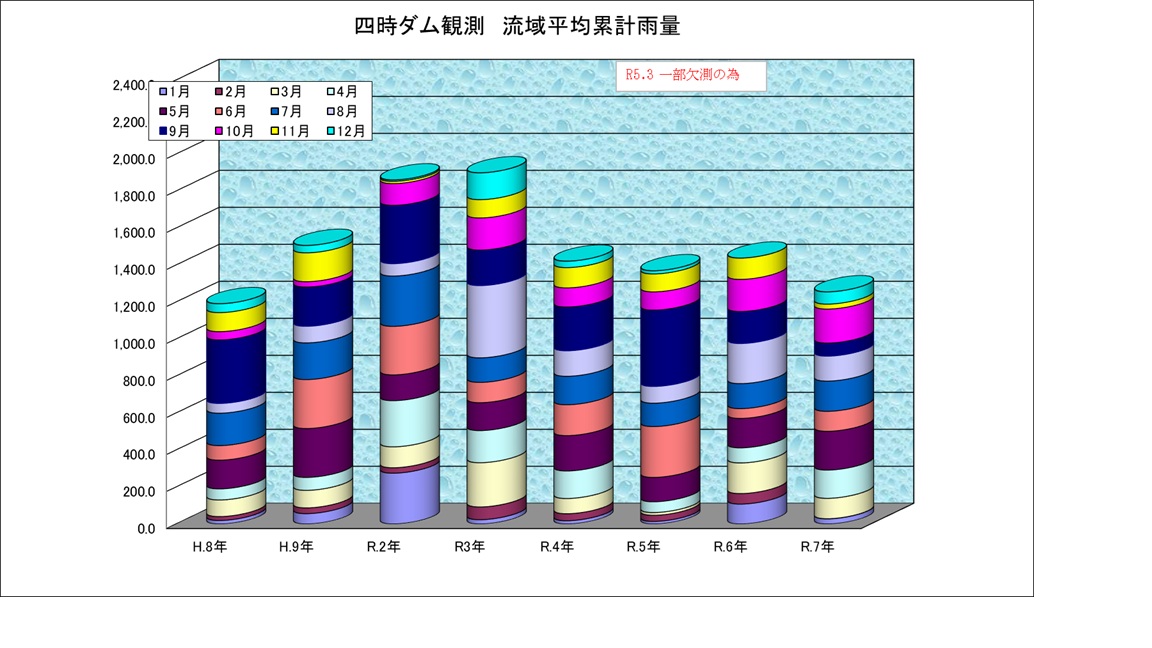 四時ダム雨量