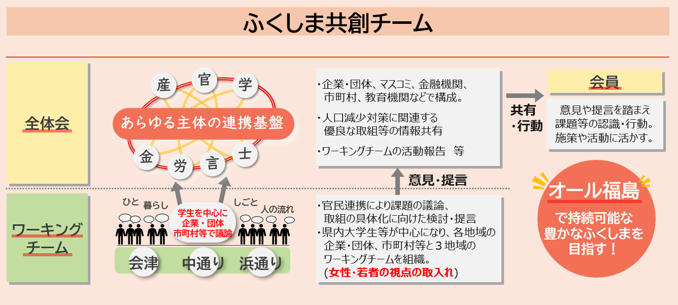 ふくしま共創チーム　概要図