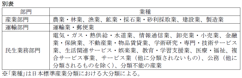 産業分類表