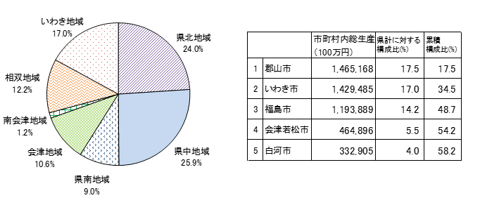令和５年度図１，表１