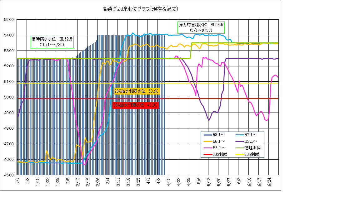 高柴ダム水位