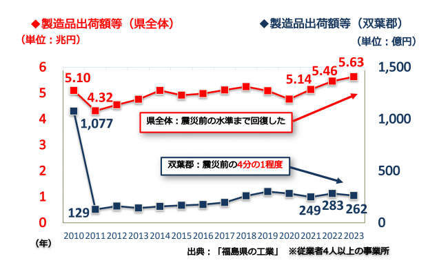 製造品出荷額グラフ