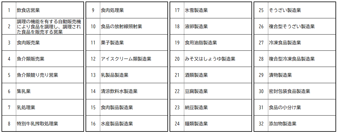 営業許可が必要な32業種