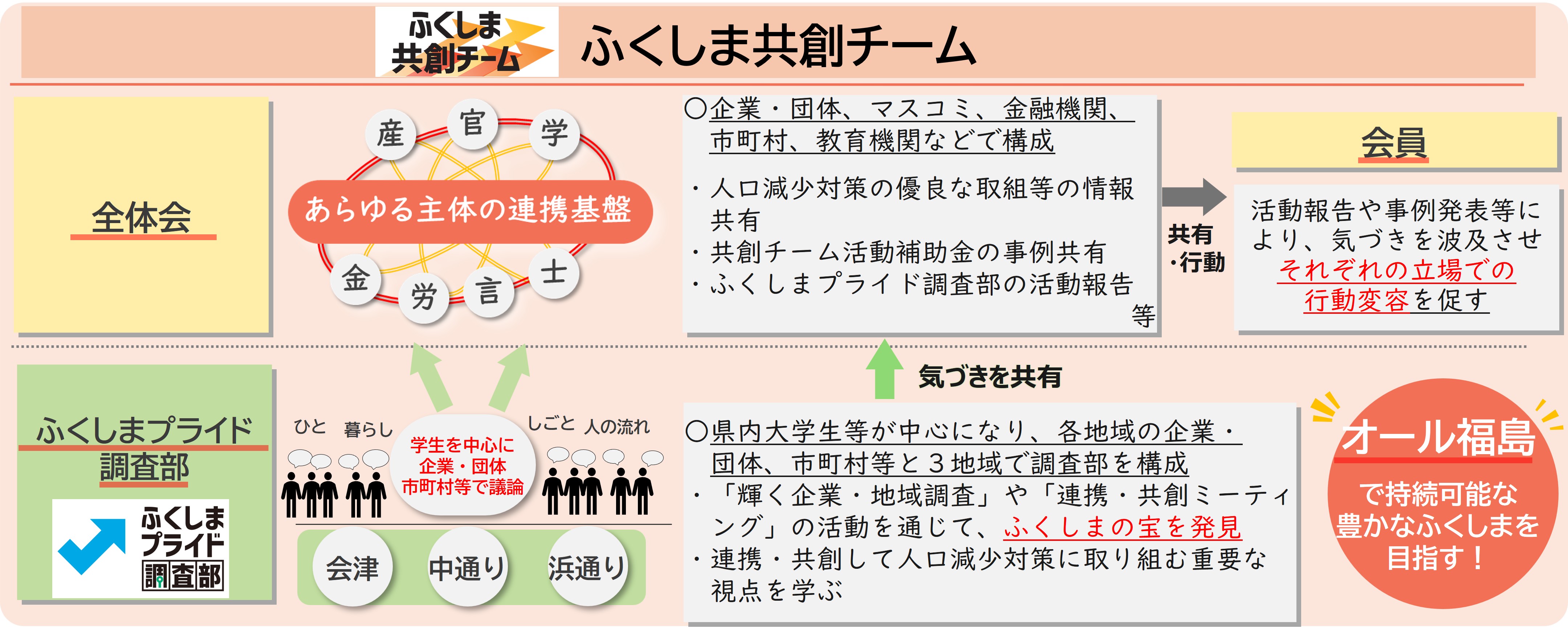 ふくしま共創チーム　概要図