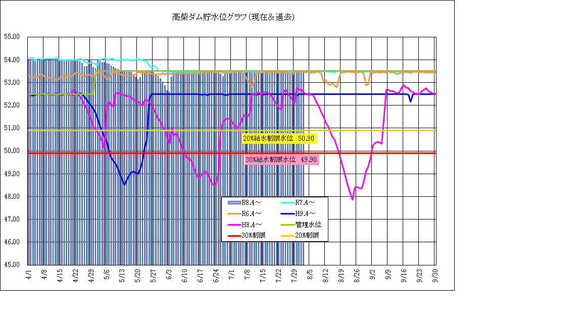 高柴ダム水位