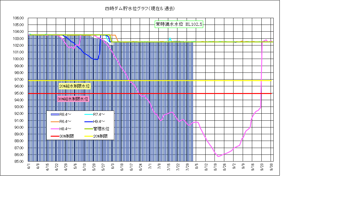四時ダム水位