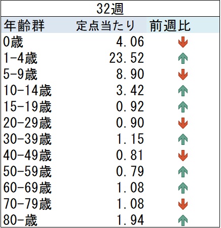 03_ARI前週比グラフ