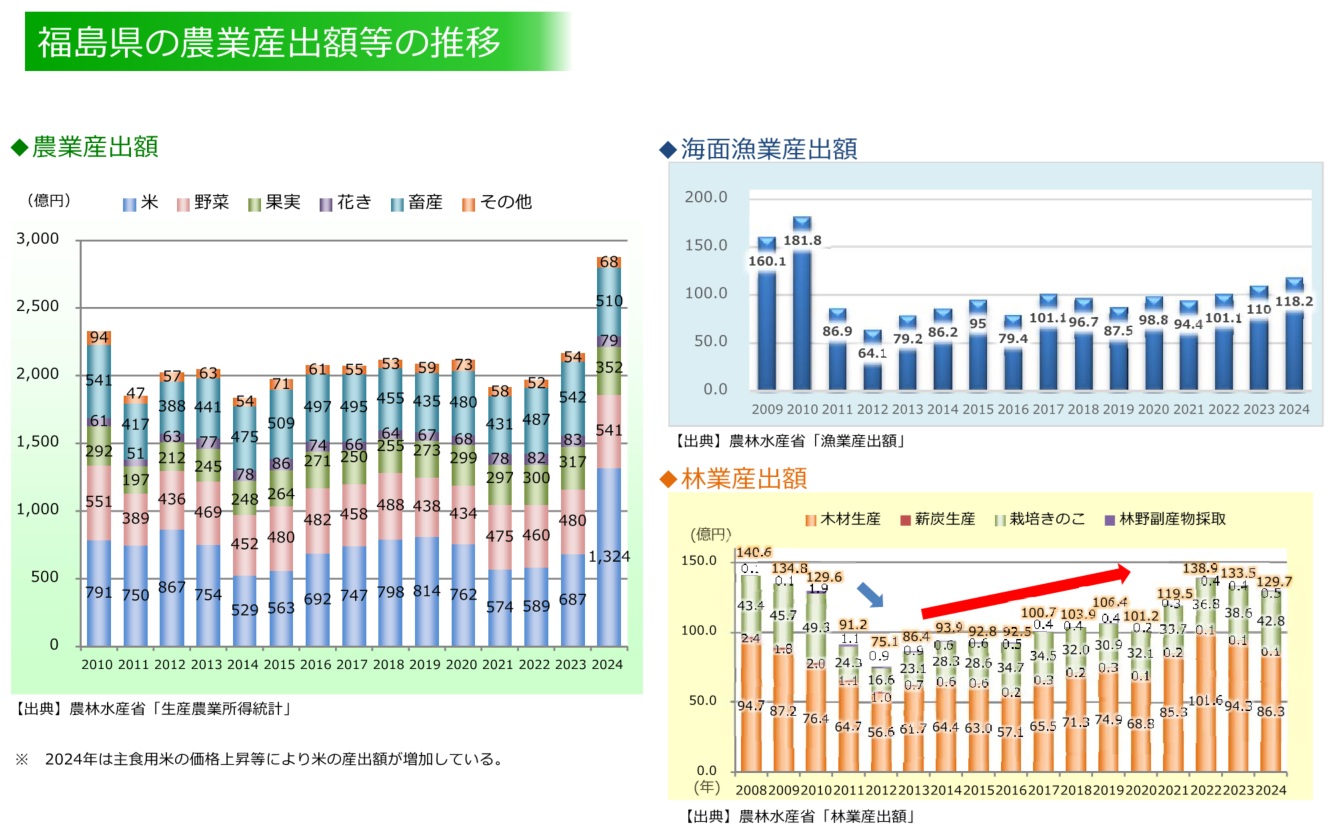 福島県の農業産出額等の推移